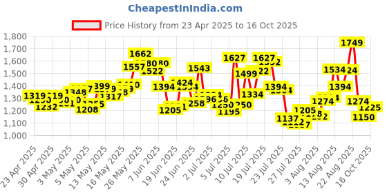 ajio.com reebok Women Flylite Leap Quick Lace-Up Running Shoes reebok Price History Graph from 23 Apr 2025 to 16 Oct 2025