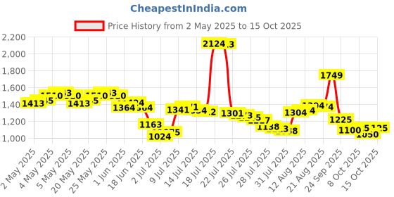 ajio.com reebok Women Flylite Leap Quick Lace-Up Running Shoes reebok Price History Graph from 2 May 2025 to 9 Oct 2025