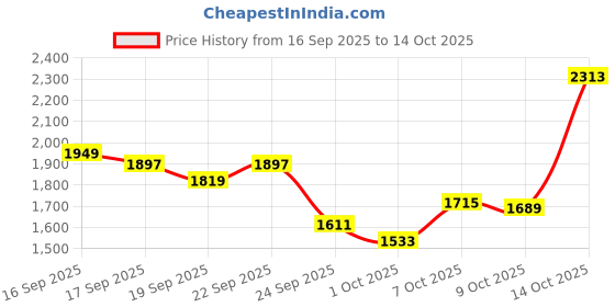 ajio.com reebok Women Flylite Rushrun Running Shoes reebok Price History Graph from 16 Sep 2025 to 14 Oct 2025