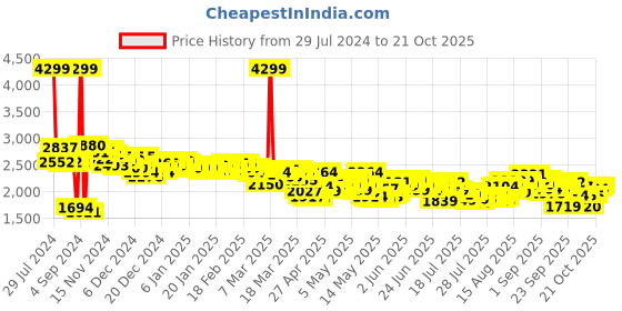 ajio.com puma Women Flyumph Lace-Up Shoes puma Price History Graph from 29 Jul 2024 to 21 Oct 2025