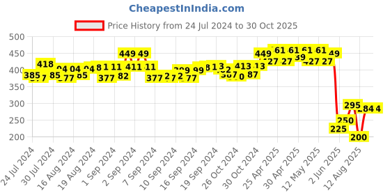 ajio.com matchitt Women Foil Leaf Print Scarf matchitt Price History Graph from 24 Jul 2024 to 30 Oct 2025
