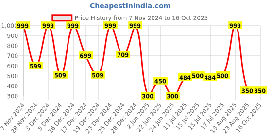 ajio.com avaasa mix n' match Women Foil Print A-Line Kurta avaasa mix n' match Price History Graph from 7 Nov 2024 to 16 Oct 2025