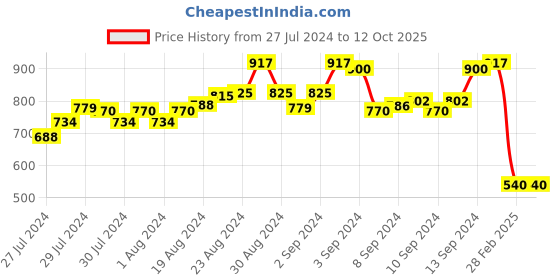 ajio.com project eve Women Foil Print Chanderi Dupatta project eve Price History Graph from 27 Jul 2024 to 12 Oct 2025