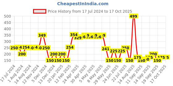 ajio.com avaasa mix n' match Women Foil Print Dupatta avaasa mix n' match Price History Graph from 17 Jul 2024 to 16 Oct 2025