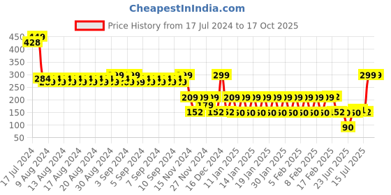 ajio.com avaasa mix n' match Women Foil Print Dupatta avaasa mix n' match Price History Graph from 17 Jul 2024 to 16 Oct 2025
