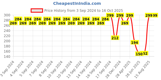ajio.com avaasa mix n' match Women Foil Print Dupatta avaasa mix n' match Price History Graph from 3 Sep 2024 to 16 Oct 2025
