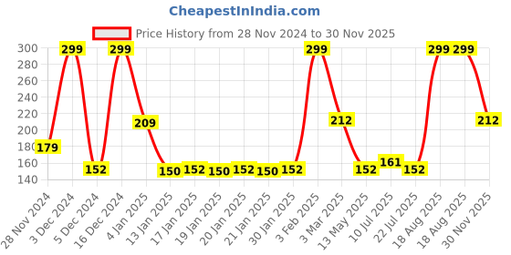 ajio.com avaasa mix n' match Women Foil Print Dupatta avaasa mix n' match Price History Graph from 28 Nov 2024 to 30 Nov 2025