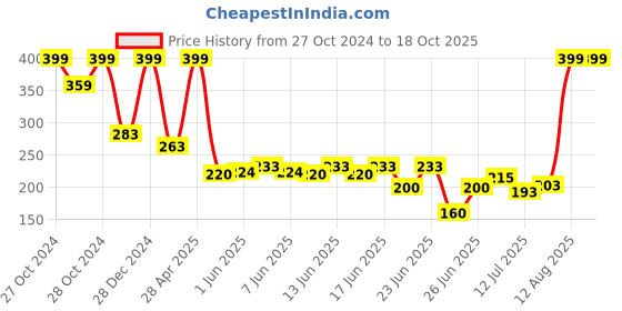 ajio.com avaasa mix n' match Women Foil Print Dupatta avaasa mix n' match Price History Graph from 27 Oct 2024 to 18 Oct 2025