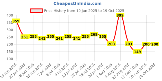 ajio.com avaasa mix n' match Women Foil Print Dupatta avaasa mix n' match Price History Graph from 19 Jun 2025 to 17 Oct 2025