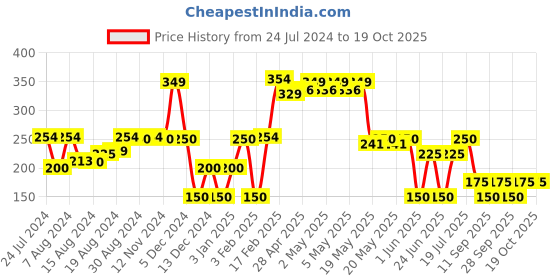ajio.com avaasa mix n' match Women Foil Print Dupatta with Tassels avaasa mix n' match Price History Graph from 24 Jul 2024 to 18 Oct 2025
