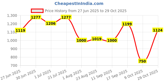 ajio.com avaasa set Women Foil Print Flared Kurta & Patiala Pants Set avaasa set Price History Graph from 27 Jun 2025 to 29 Oct 2025