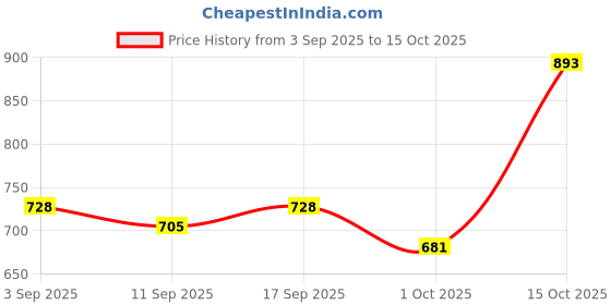 ajio.com nyrika Women Foil Print Georgette Saree  nyrika Price History Graph from 3 Sep 2025 to 15 Oct 2025