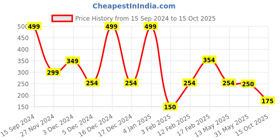 ajio.com avaasa mix n' match Women Foil Print Regular Fit Pants avaasa mix n' match Price History Graph from 15 Sep 2024 to 15 Oct 2025