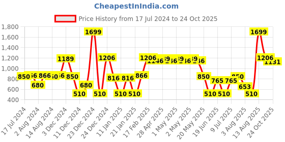 ajio.com teamspirit Women Foil Print Relaxed Fit Jacket teamspirit Price History Graph from 17 Jul 2024 to 24 Oct 2025