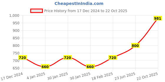 ajio.com elleven Women Foil Print Sharara elleven Price History Graph from 17 Dec 2024 to 22 Oct 2025