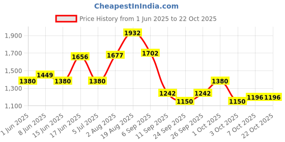 ajio.com rangriti Women Foil Print Skirt & Shirt Set rangriti Price History Graph from 1 Jun 2025 to 22 Oct 2025