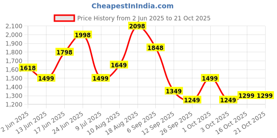 ajio.com rangriti Women Foil Print Skirt & Shirt Set rangriti Price History Graph from 2 Jun 2025 to 21 Oct 2025