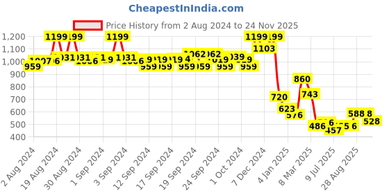 ajio.com aurelia Women Foil Print Straight Kurta aurelia Price History Graph from 2 Aug 2024 to 24 Nov 2025