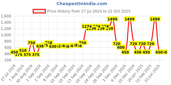 ajio.com avaasa mix n' match Women Foil Print Straight Kurta avaasa mix n' match Price History Graph from 27 Jul 2024 to 21 Oct 2025
