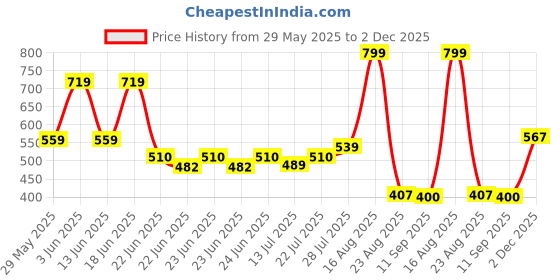 ajio.com avaasa mix n' match Women Foil Print Straight Kurta avaasa mix n' match Price History Graph from 29 May 2025 to 2 Dec 2025