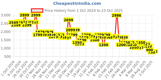 ajio.com rangriti Women Foil Print Tiered Dress rangriti Price History Graph from 1 Oct 2024 to 23 Oct 2025