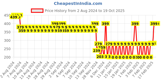 ajio.com avaasa mix n' match Women Foil Printed Dupatta avaasa mix n' match Price History Graph from 2 Aug 2024 to 16 Oct 2025