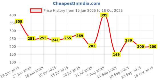 ajio.com avaasa mix n' match Women Foil Printed Dupatta avaasa mix n' match Price History Graph from 19 Jun 2025 to 18 Oct 2025