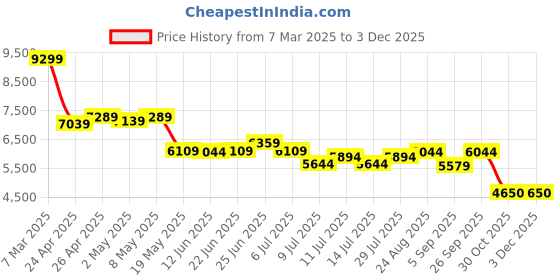 ajio.com london rag Women Fold-Over Slouchy Denim Boot london rag Price History Graph from 7 Mar 2025 to 3 Dec 2025