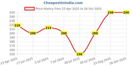 ajio.com jas raney Women Foot Care Stick jas raney Price History Graph from 23 Apr 2025 to 26 Oct 2025