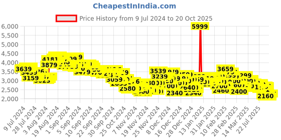 ajio.com adidas Women Ford-Fwd Running Shoes adidas Price History Graph from 9 Jul 2024 to 20 Oct 2025