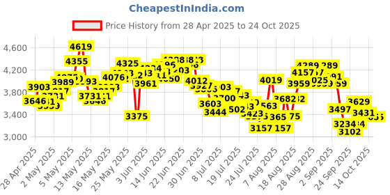 ajio.com adidas Women Ford-Strike Low-Top Lace-Up Running Shoes adidas Price History Graph from 28 Apr 2025 to 24 Oct 2025