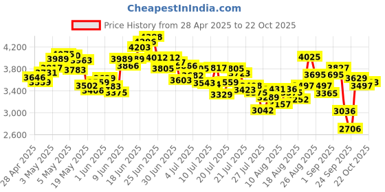 ajio.com adidas Women Ford-Strike Low-Top Lace-Up Running Shoes adidas Price History Graph from 28 Apr 2025 to 22 Oct 2025
