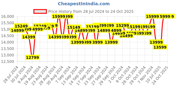 ajio.com puma Women ForeverRun Nitro Running Shoes puma Price History Graph from 28 Jul 2024 to 22 Oct 2025