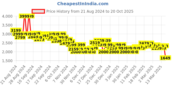 ajio.com asos design Women Formal Maxi Skirt asos design Price History Graph from 21 Aug 2024 to 20 Oct 2025