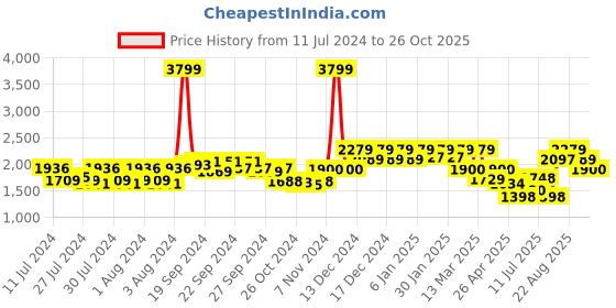 ajio.com reebok Women Fortune Walker Slip-On Sports Shoes reebok Price History Graph from 11 Jul 2024 to 26 Oct 2025