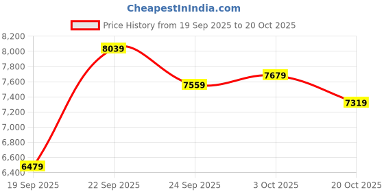 ajio.com adidas originals Women Forum CL Lace-Up Shoes adidas originals Price History Graph from 19 Sep 2025 to 20 Oct 2025