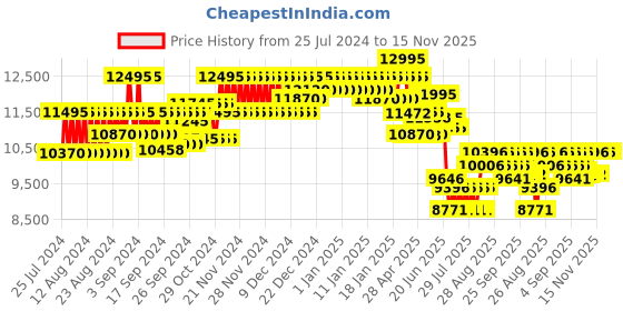 ajio.com fossil Women Fossilfs4835lg rd rg blu strp fossil Price History Graph from 25 Jul 2024 to 15 Nov 2025