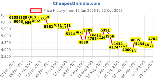ajio.com nike Women Free 2025 SE Shoes nike Price History Graph from 12 Jun 2025 to 22 Oct 2025