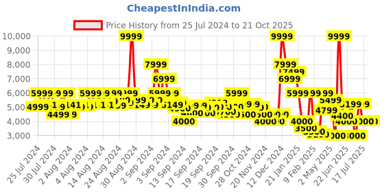 ajio.com clarks Women Freva85 Bar Block Heels clarks Price History Graph from 25 Jul 2024 to 19 Oct 2025