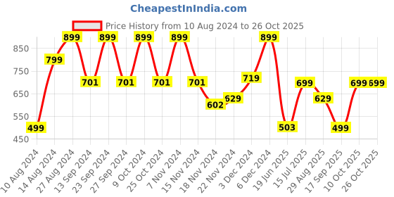 ajio.com yousta Women Frilled Fit & Flare Dress yousta Price History Graph from 10 Aug 2024 to 26 Oct 2025
