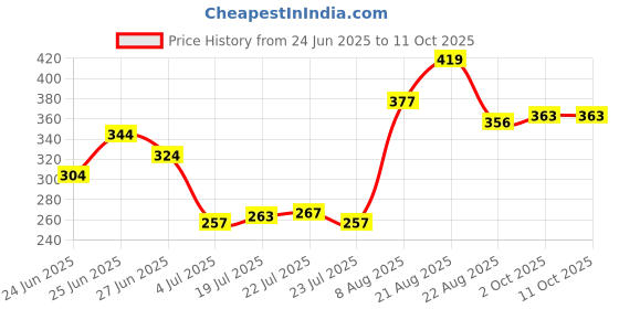 ajio.com indie picks Women Frills Net Embellished Dupatta indie picks Price History Graph from 24 Jun 2025 to 11 Oct 2025