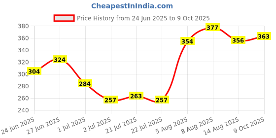 ajio.com indie picks Women Frills Net Embellished Dupatta indie picks Price History Graph from 24 Jun 2025 to 9 Oct 2025