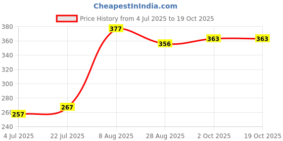 ajio.com indie picks Women Frills Net Embellished Dupatta indie picks Price History Graph from 4 Jul 2025 to 18 Oct 2025