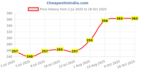 ajio.com indie picks Women Frills Net Embellished Dupatta indie picks Price History Graph from 2 Jul 2025 to 18 Oct 2025