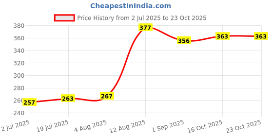 ajio.com indie picks Women Frills Net Embellished Dupatta indie picks Price History Graph from 2 Jul 2025 to 23 Oct 2025