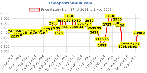 ajio.com the clothing factory Women Fringed Lace Wrap Skirt the clothing factory Price History Graph from 17 Jul 2024 to 2 Nov 2025