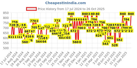 ajio.com zastraa Women Fringed Skorts zastraa Price History Graph from 17 Jul 2024 to 26 Oct 2025