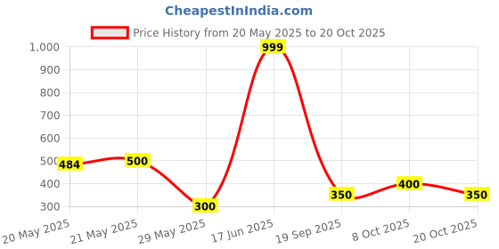 ajio.com rio Women Front Button Straight Skirt rio Price History Graph from 20 May 2025 to 20 Oct 2025