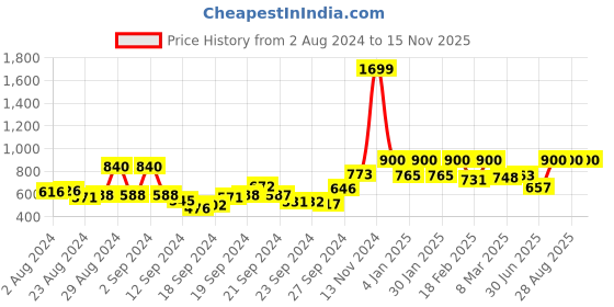 ajio.com Women Front Dart Pants Price History Graph from 2 Aug 2024 to 15 Nov 2025
