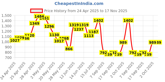 ajio.com outzidr global Women Front-Knot V-Neck Jumpsuit outzidr global Price History Graph from 24 Apr 2025 to 16 Nov 2025